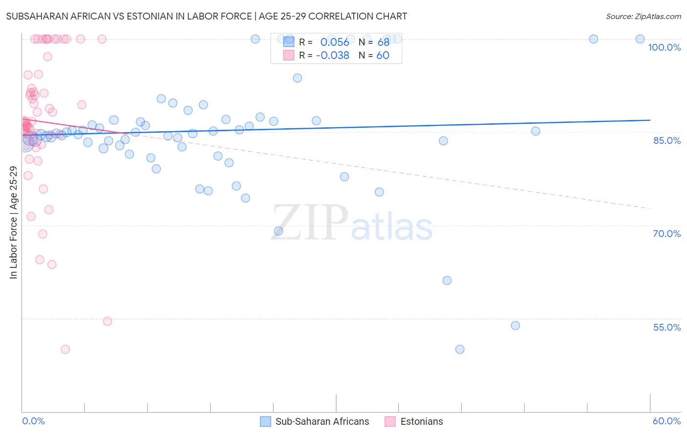 Subsaharan African vs Estonian In Labor Force | Age 25-29