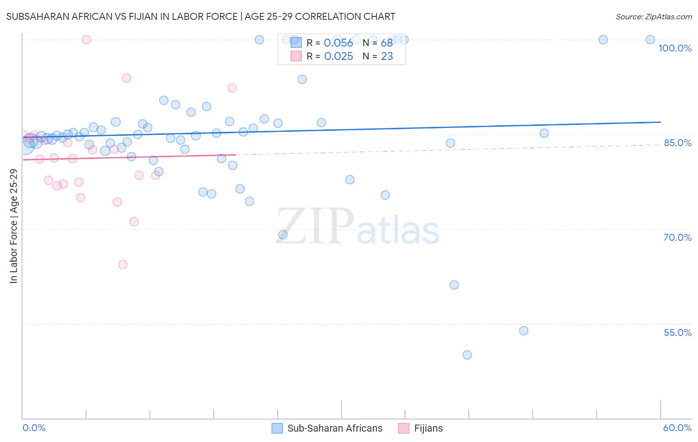 Subsaharan African vs Fijian In Labor Force | Age 25-29