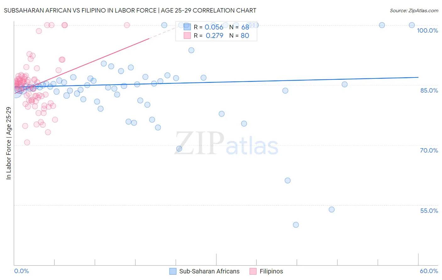 Subsaharan African vs Filipino In Labor Force | Age 25-29