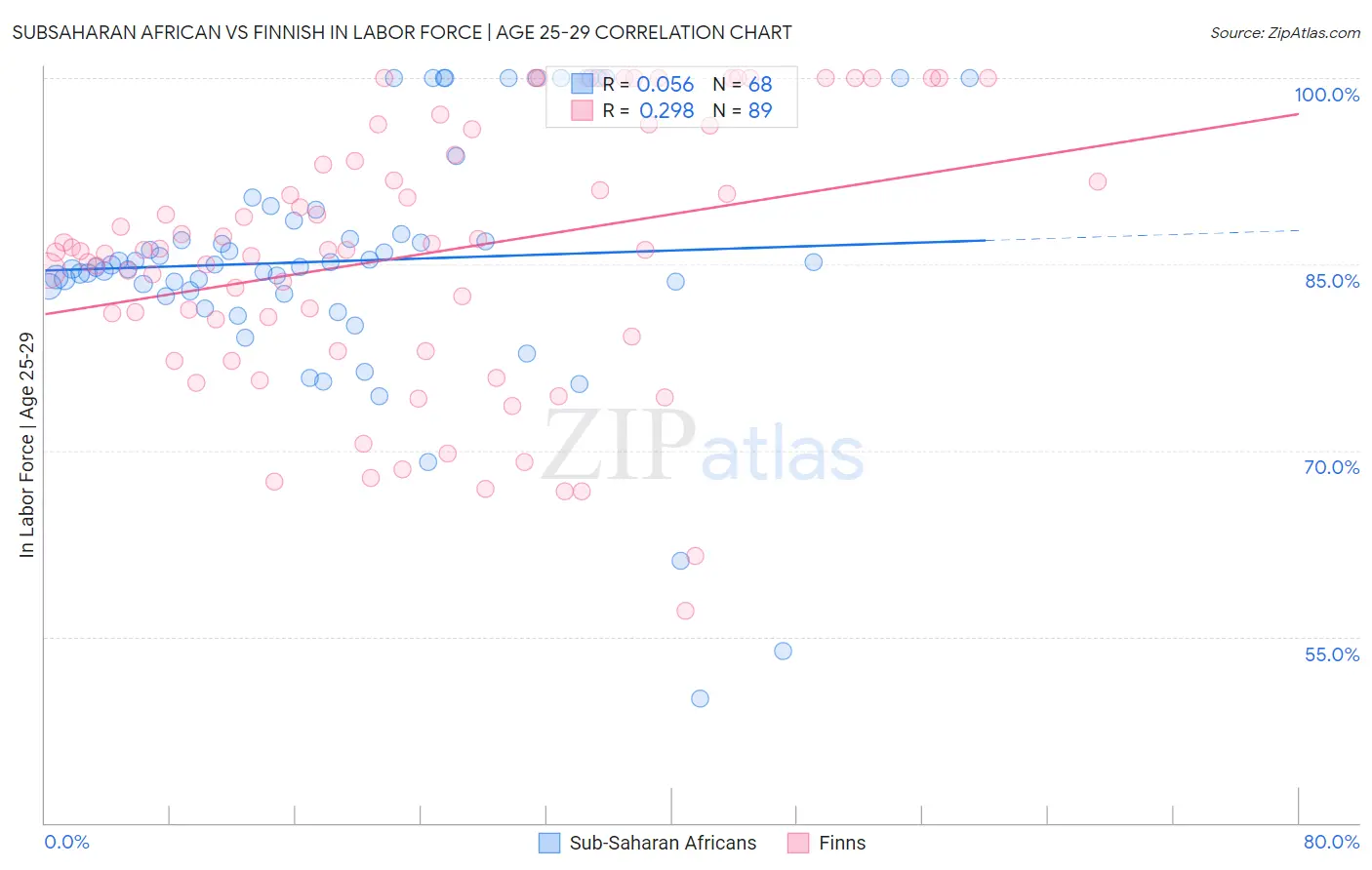 Subsaharan African vs Finnish In Labor Force | Age 25-29