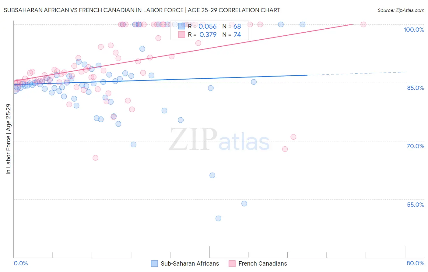 Subsaharan African vs French Canadian In Labor Force | Age 25-29