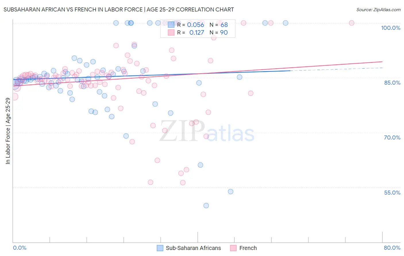 Subsaharan African vs French In Labor Force | Age 25-29
