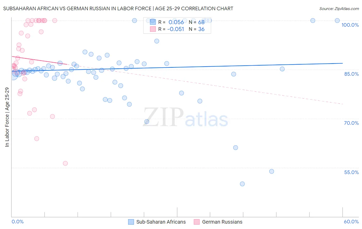 Subsaharan African vs German Russian In Labor Force | Age 25-29