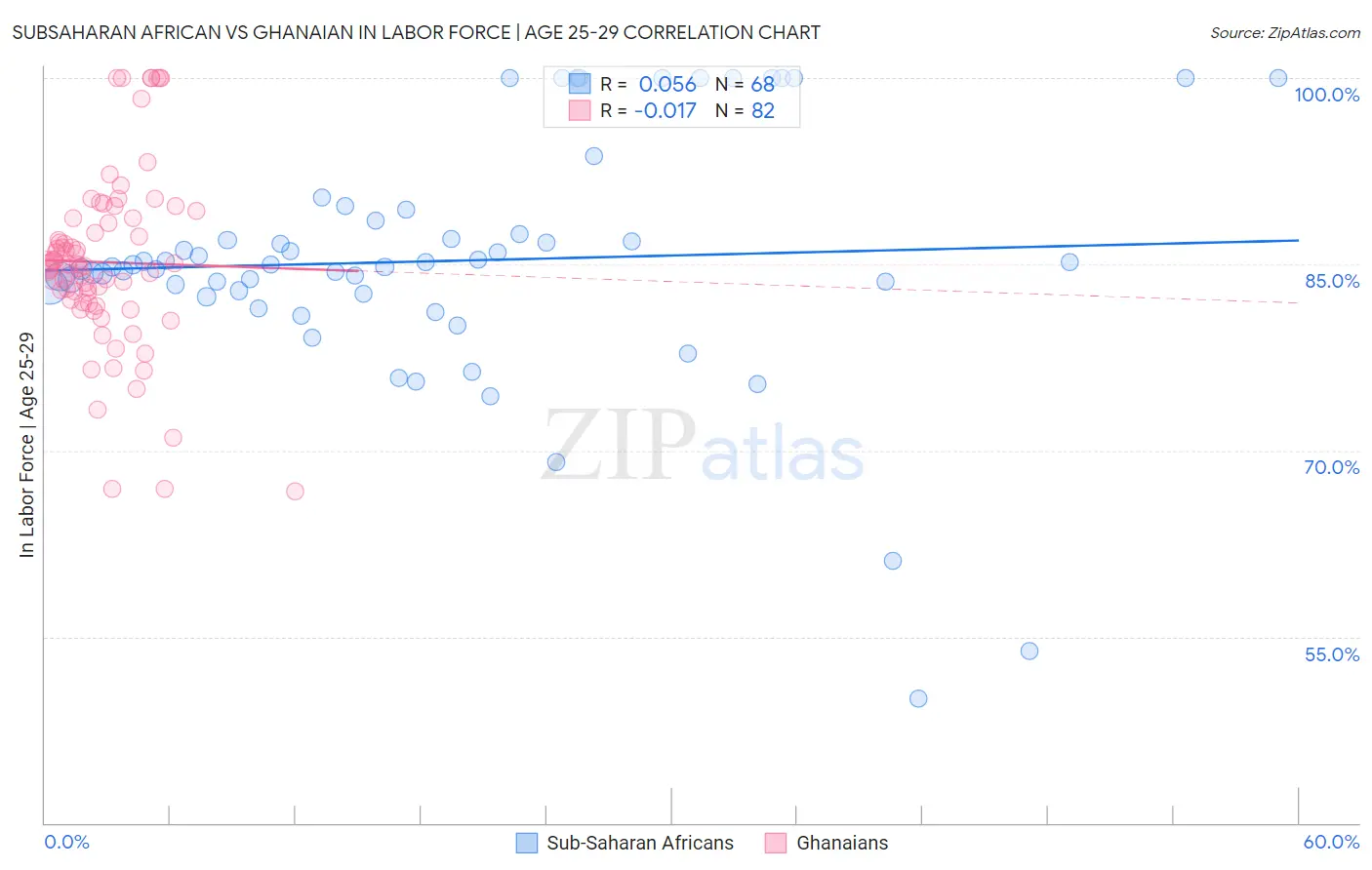 Subsaharan African vs Ghanaian In Labor Force | Age 25-29