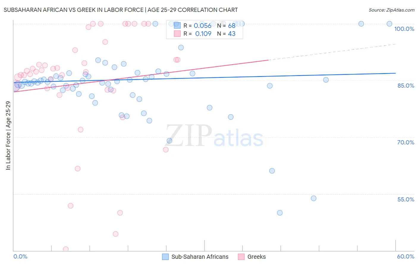 Subsaharan African vs Greek In Labor Force | Age 25-29