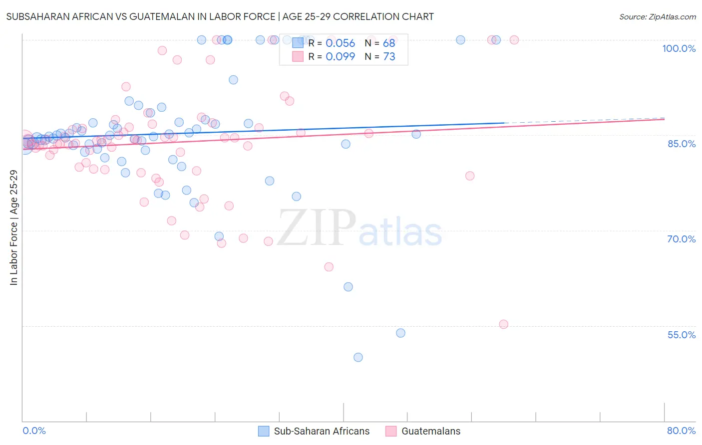 Subsaharan African vs Guatemalan In Labor Force | Age 25-29