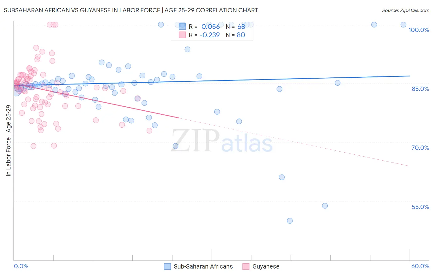Subsaharan African vs Guyanese In Labor Force | Age 25-29