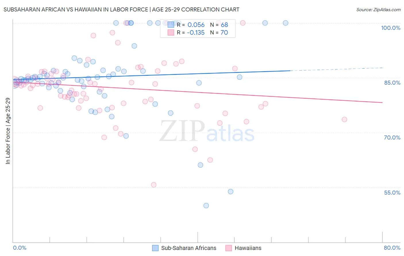 Subsaharan African vs Hawaiian In Labor Force | Age 25-29