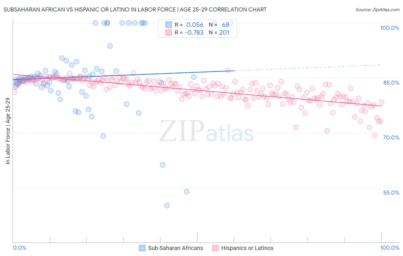 Subsaharan African vs Hispanic or Latino In Labor Force | Age 25-29