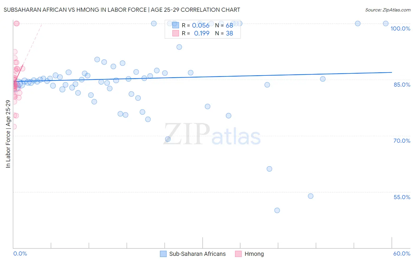 Subsaharan African vs Hmong In Labor Force | Age 25-29