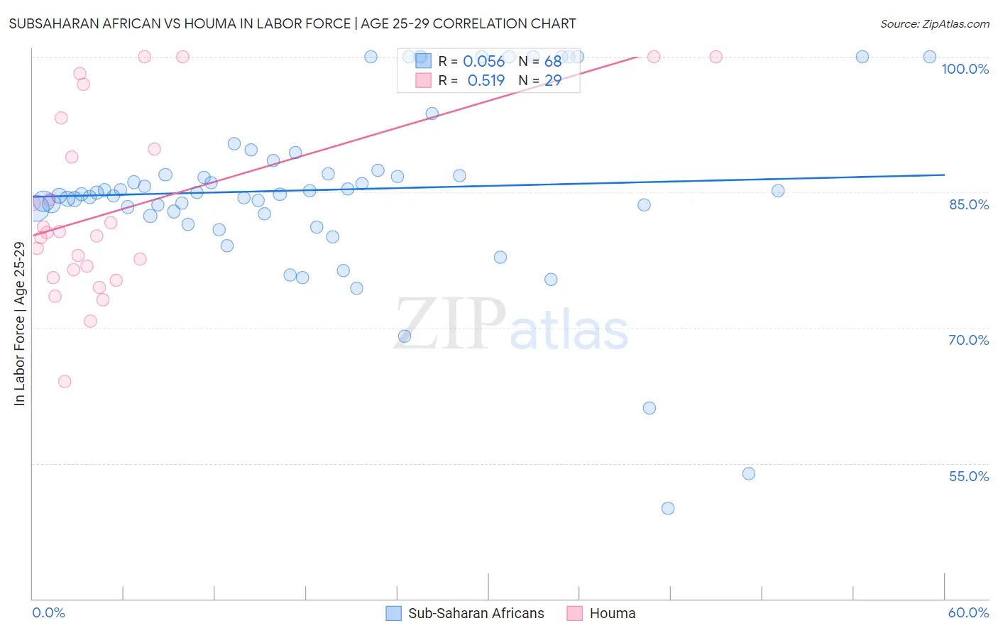 Subsaharan African vs Houma In Labor Force | Age 25-29