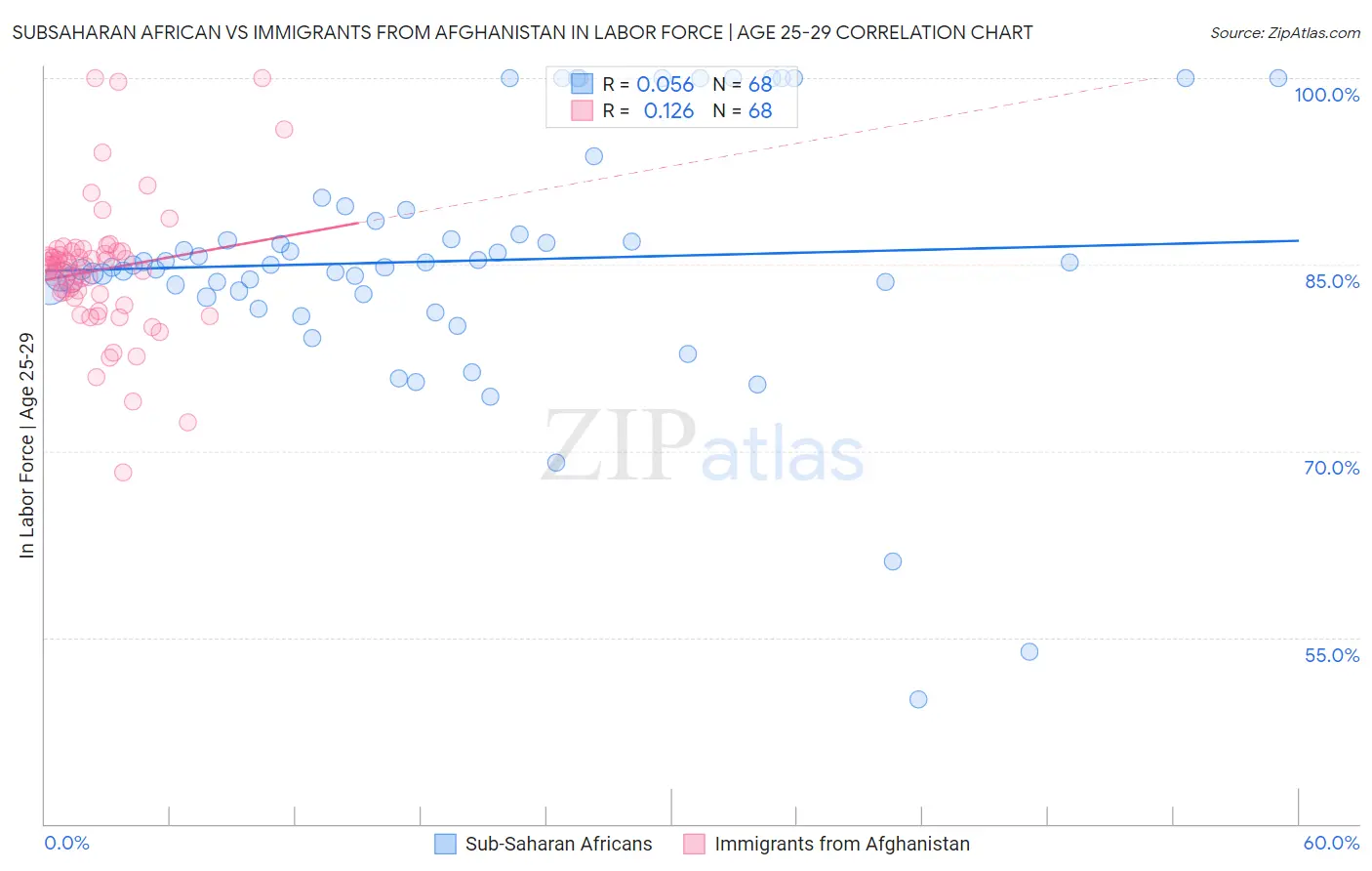 Subsaharan African vs Immigrants from Afghanistan In Labor Force | Age 25-29