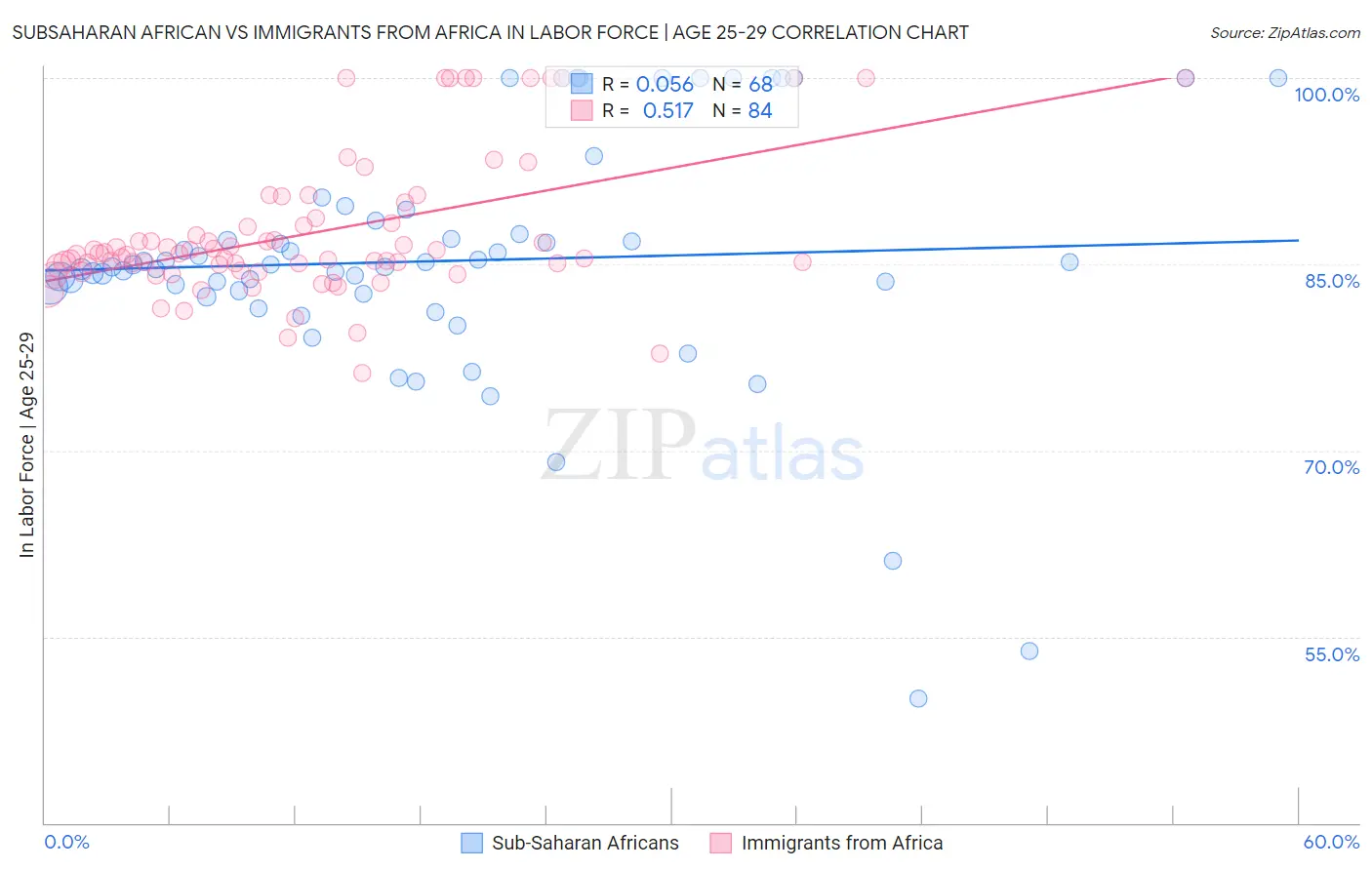 Subsaharan African vs Immigrants from Africa In Labor Force | Age 25-29
