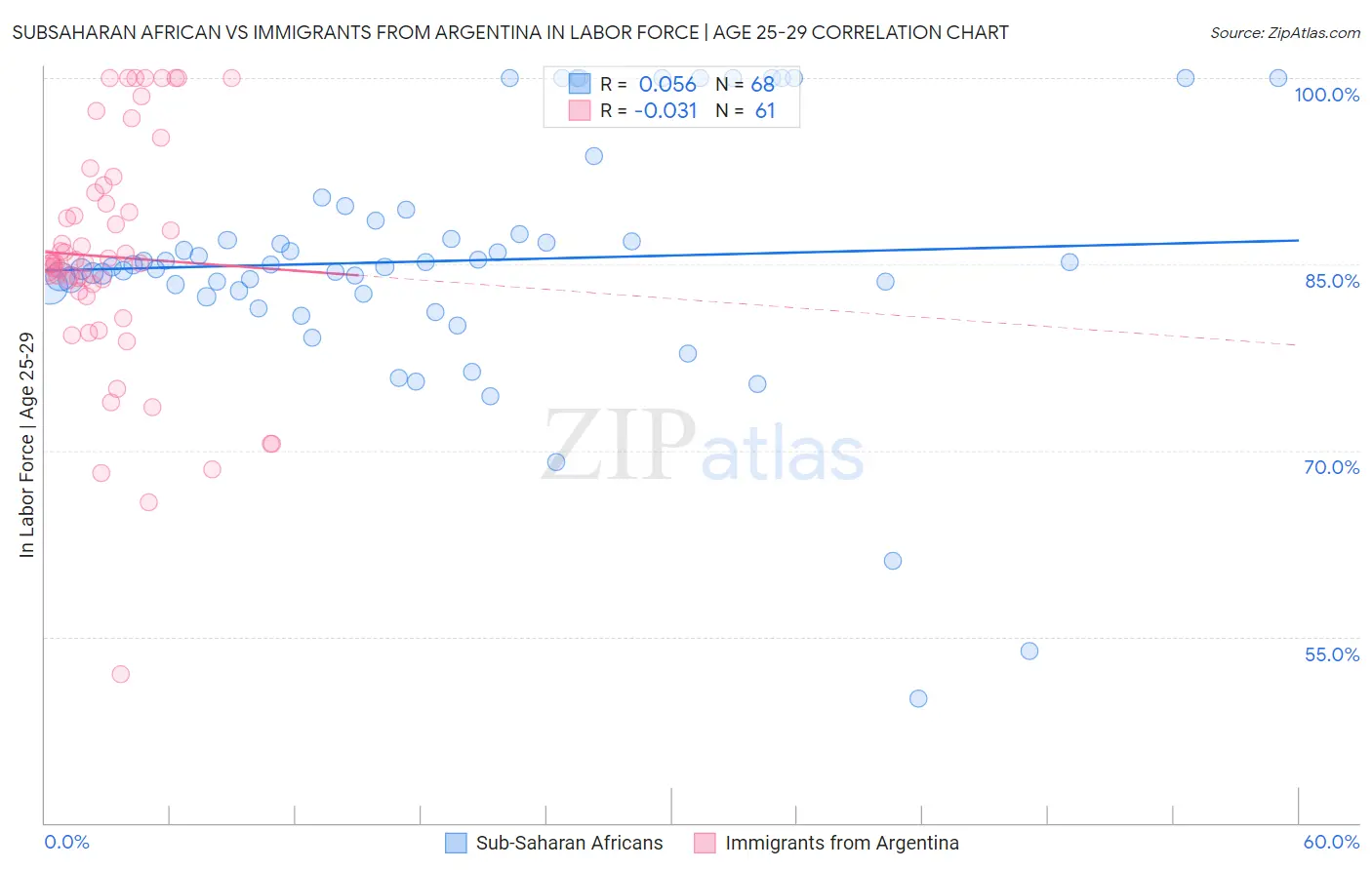Subsaharan African vs Immigrants from Argentina In Labor Force | Age 25-29