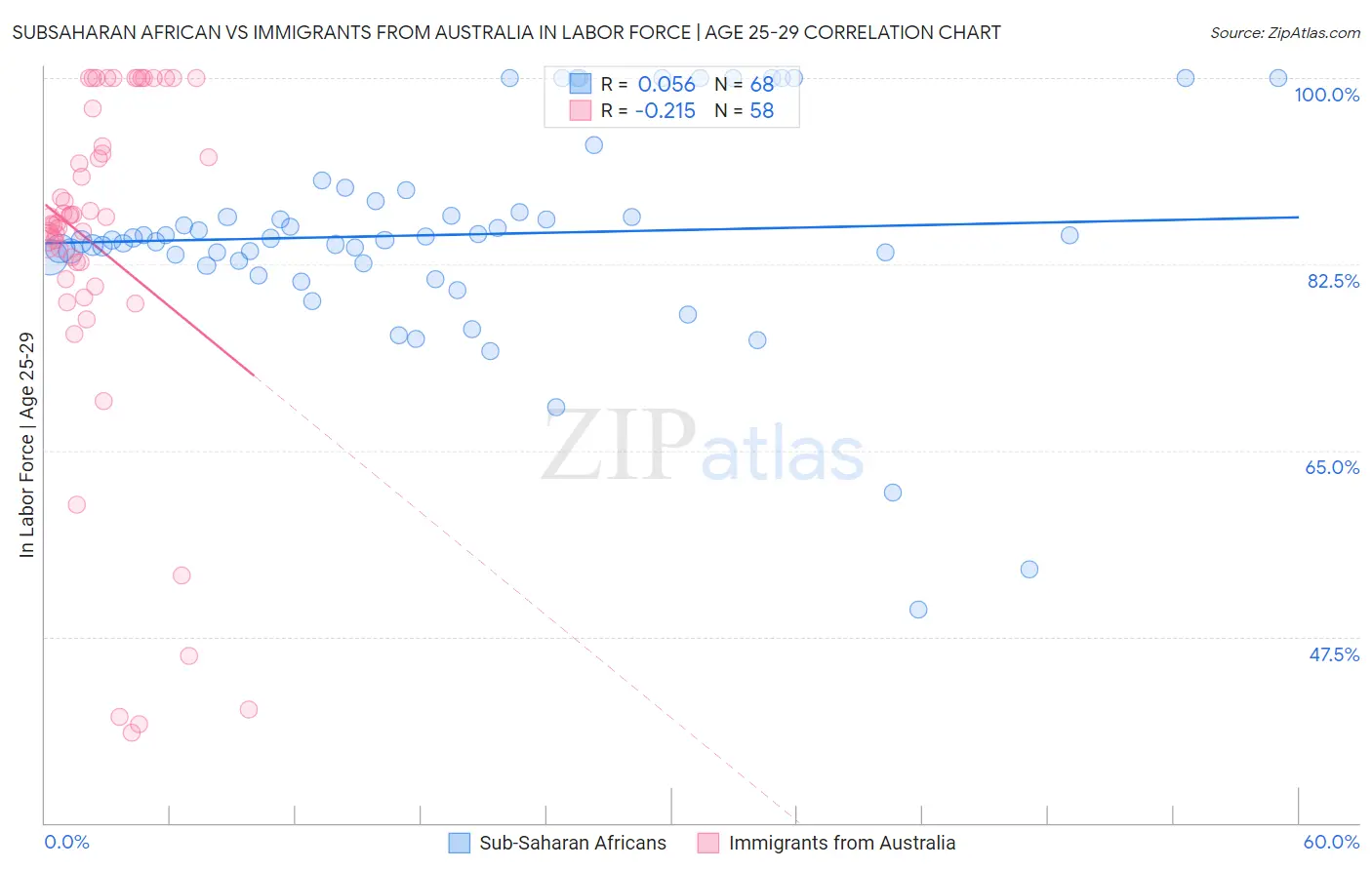 Subsaharan African vs Immigrants from Australia In Labor Force | Age 25-29