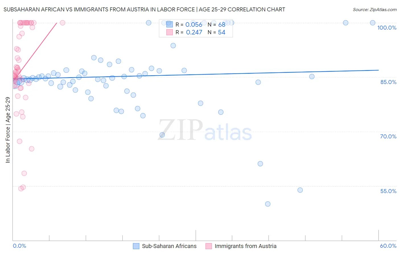 Subsaharan African vs Immigrants from Austria In Labor Force | Age 25-29