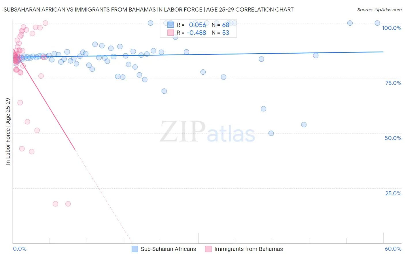 Subsaharan African vs Immigrants from Bahamas In Labor Force | Age 25-29