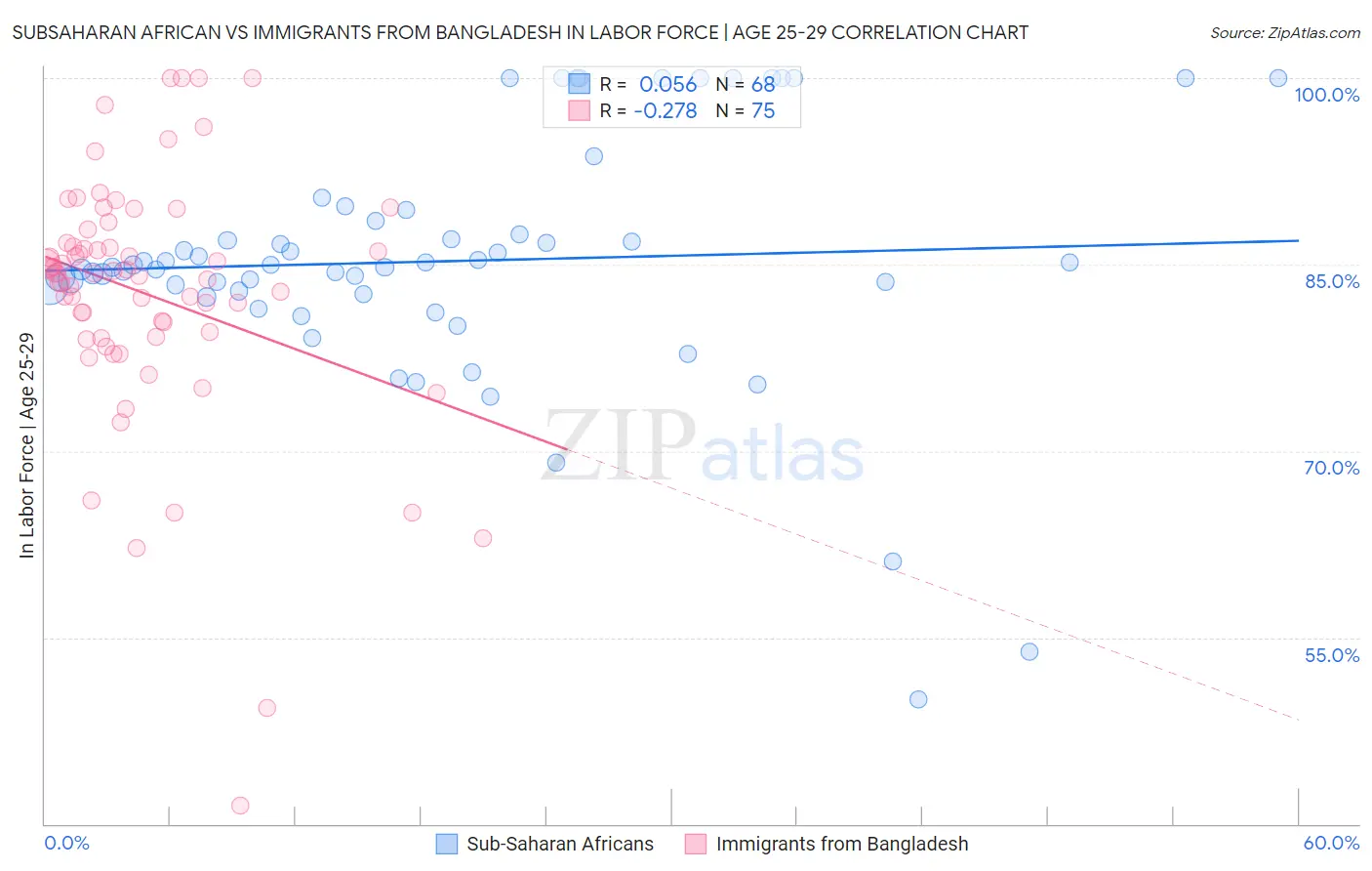 Subsaharan African vs Immigrants from Bangladesh In Labor Force | Age 25-29