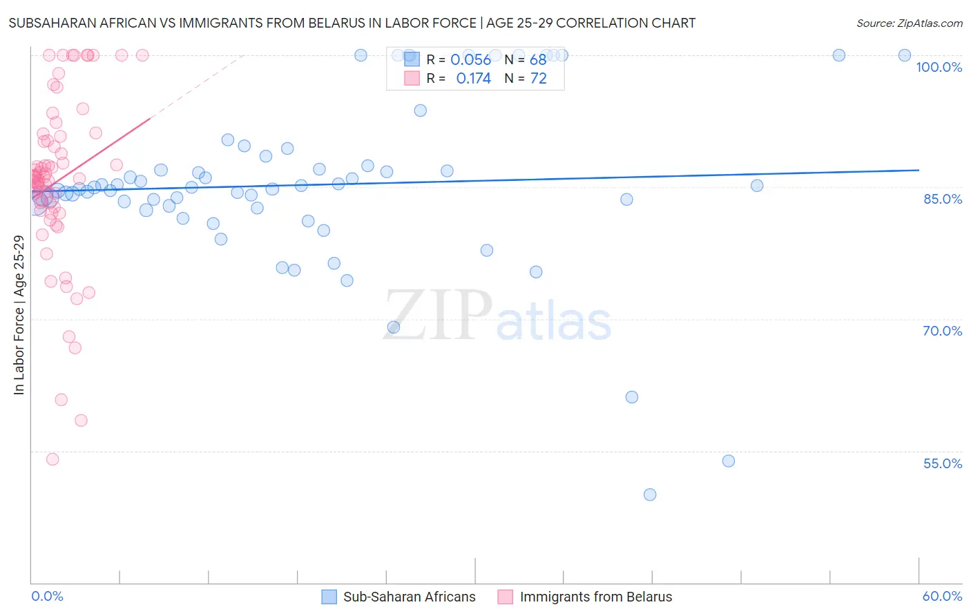 Subsaharan African vs Immigrants from Belarus In Labor Force | Age 25-29