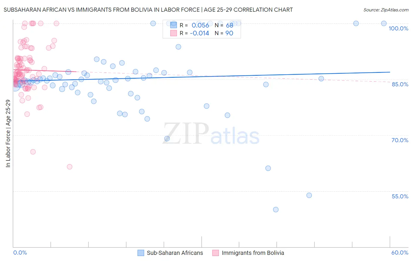Subsaharan African vs Immigrants from Bolivia In Labor Force | Age 25-29