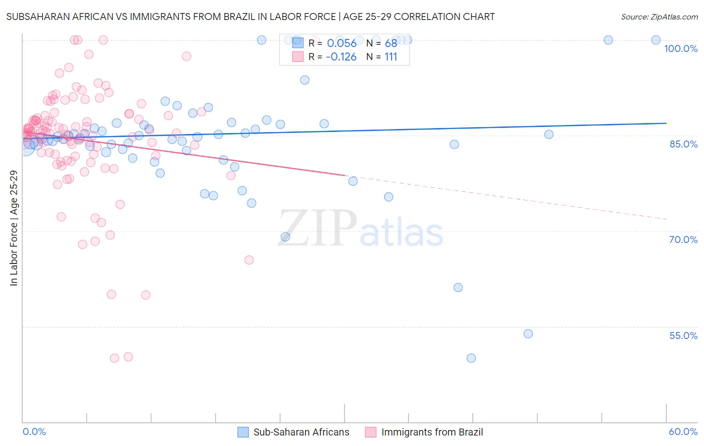 Subsaharan African vs Immigrants from Brazil In Labor Force | Age 25-29