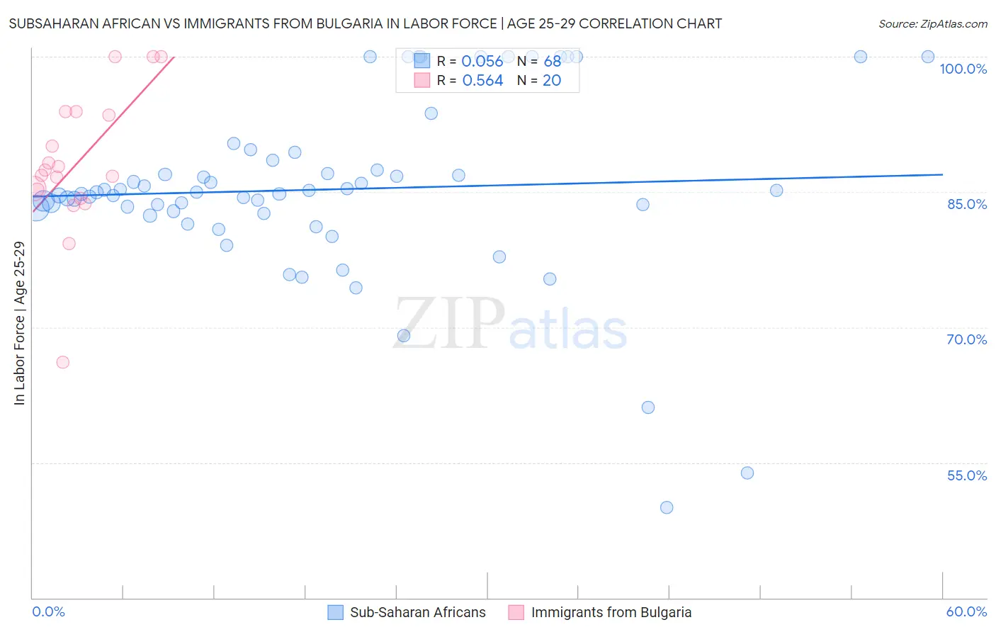 Subsaharan African vs Immigrants from Bulgaria In Labor Force | Age 25-29