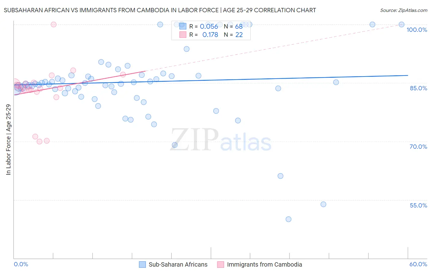 Subsaharan African vs Immigrants from Cambodia In Labor Force | Age 25-29
