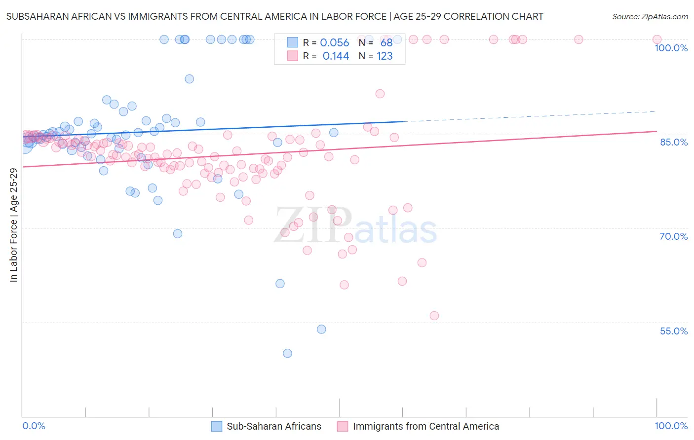 Subsaharan African vs Immigrants from Central America In Labor Force | Age 25-29