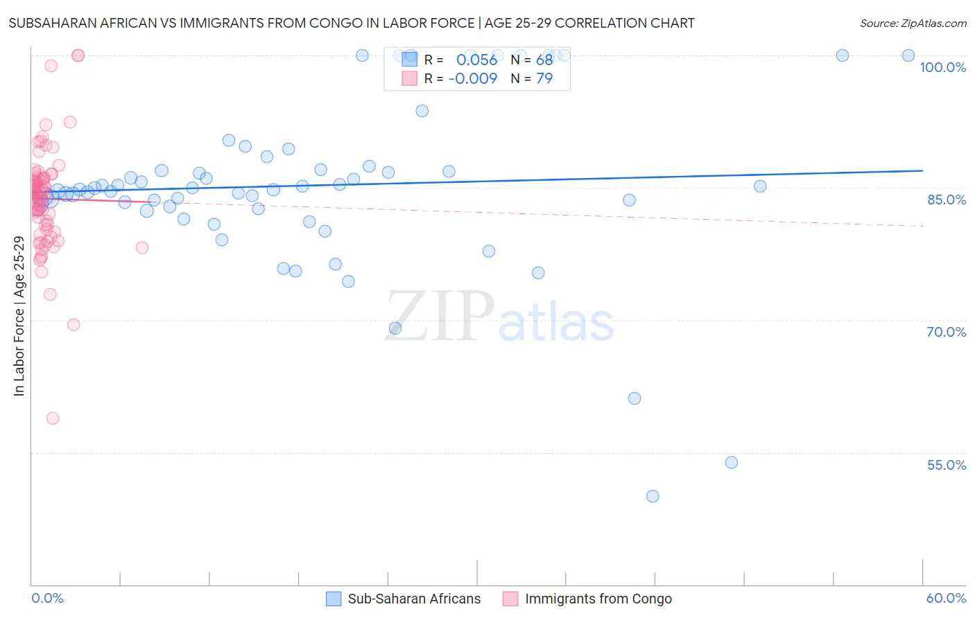 Subsaharan African vs Immigrants from Congo In Labor Force | Age 25-29