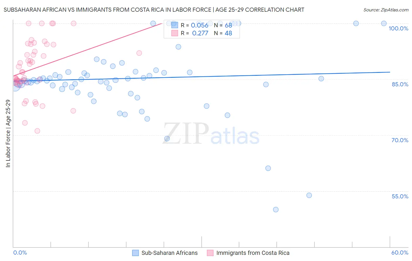 Subsaharan African vs Immigrants from Costa Rica In Labor Force | Age 25-29