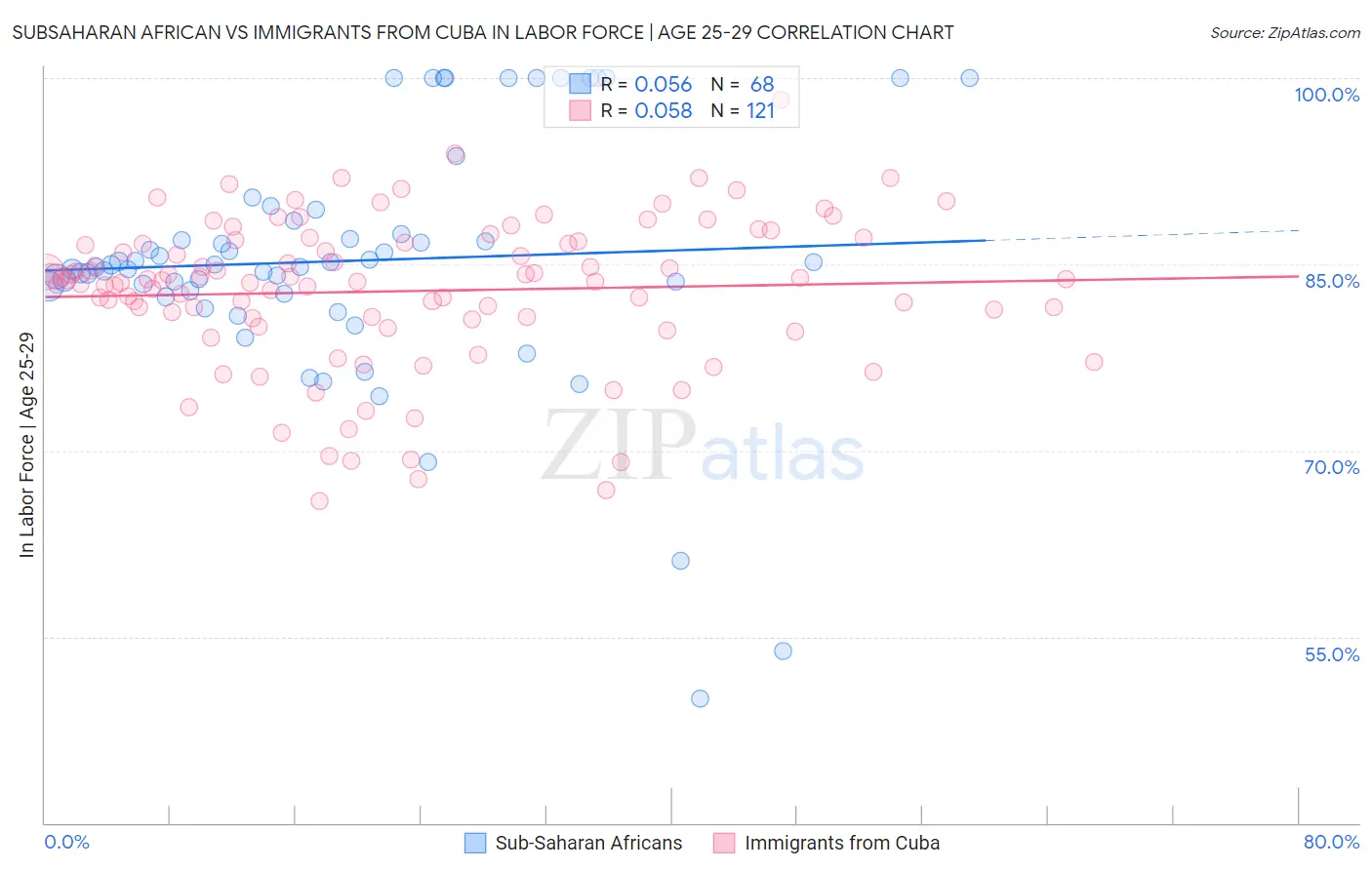 Subsaharan African vs Immigrants from Cuba In Labor Force | Age 25-29