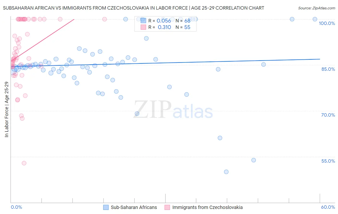 Subsaharan African vs Immigrants from Czechoslovakia In Labor Force | Age 25-29