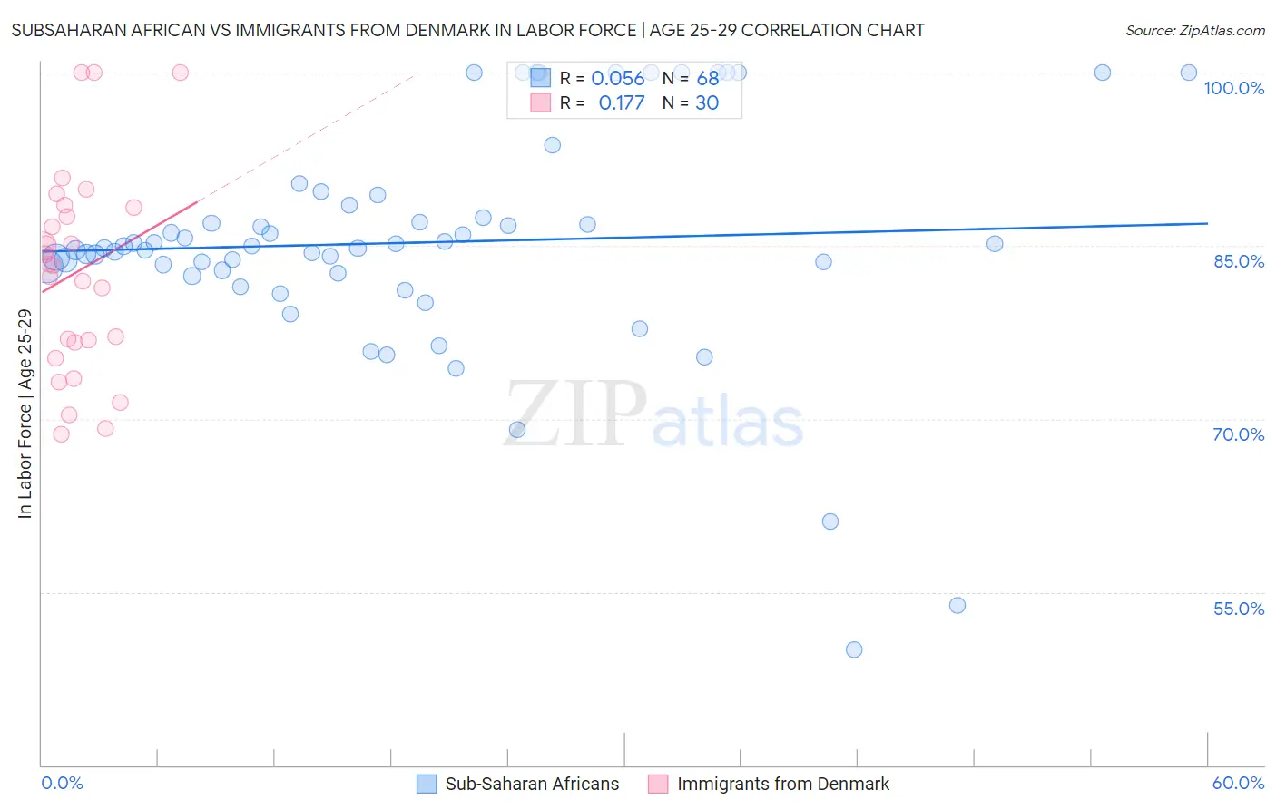 Subsaharan African vs Immigrants from Denmark In Labor Force | Age 25-29