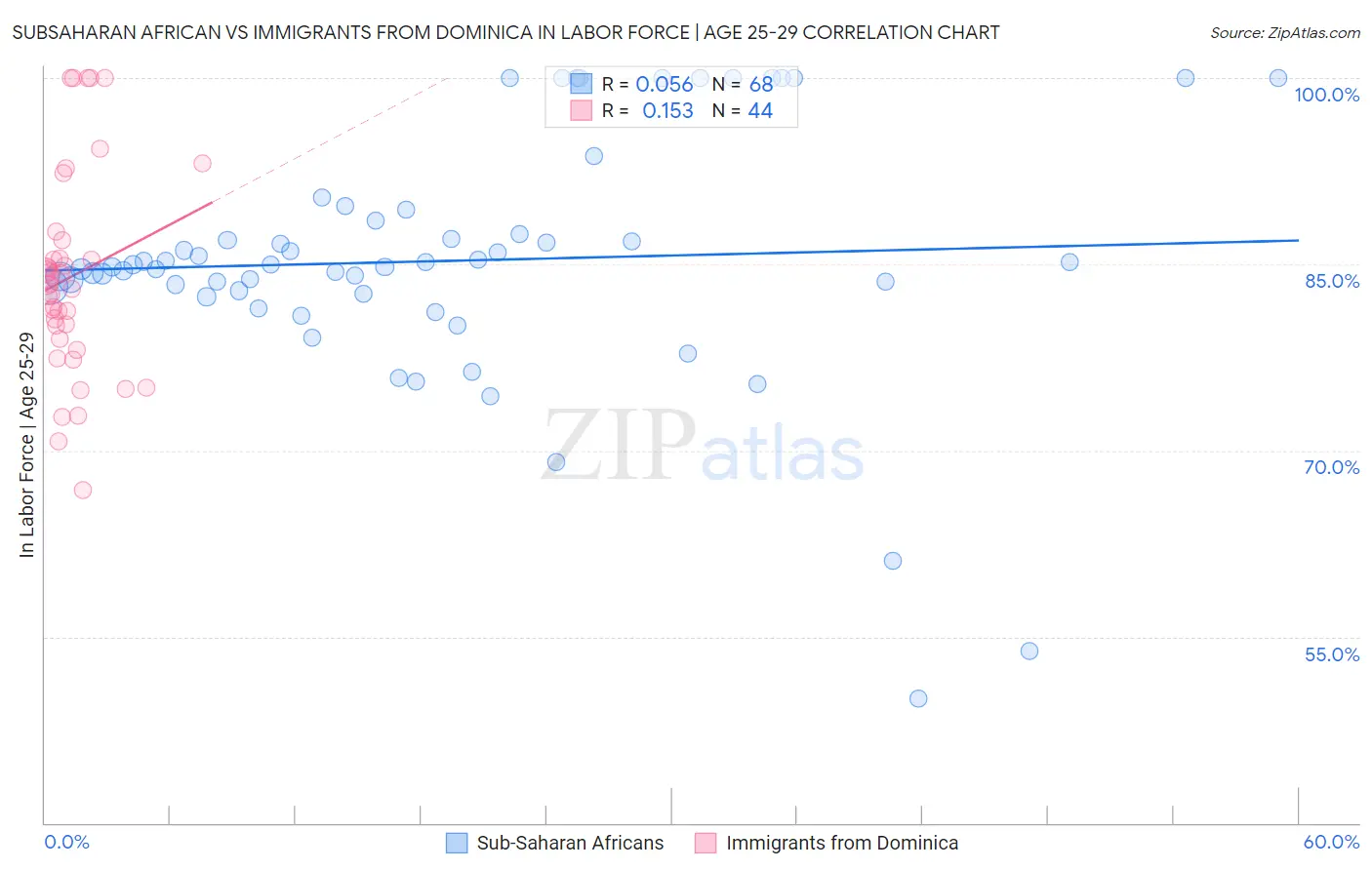 Subsaharan African vs Immigrants from Dominica In Labor Force | Age 25-29