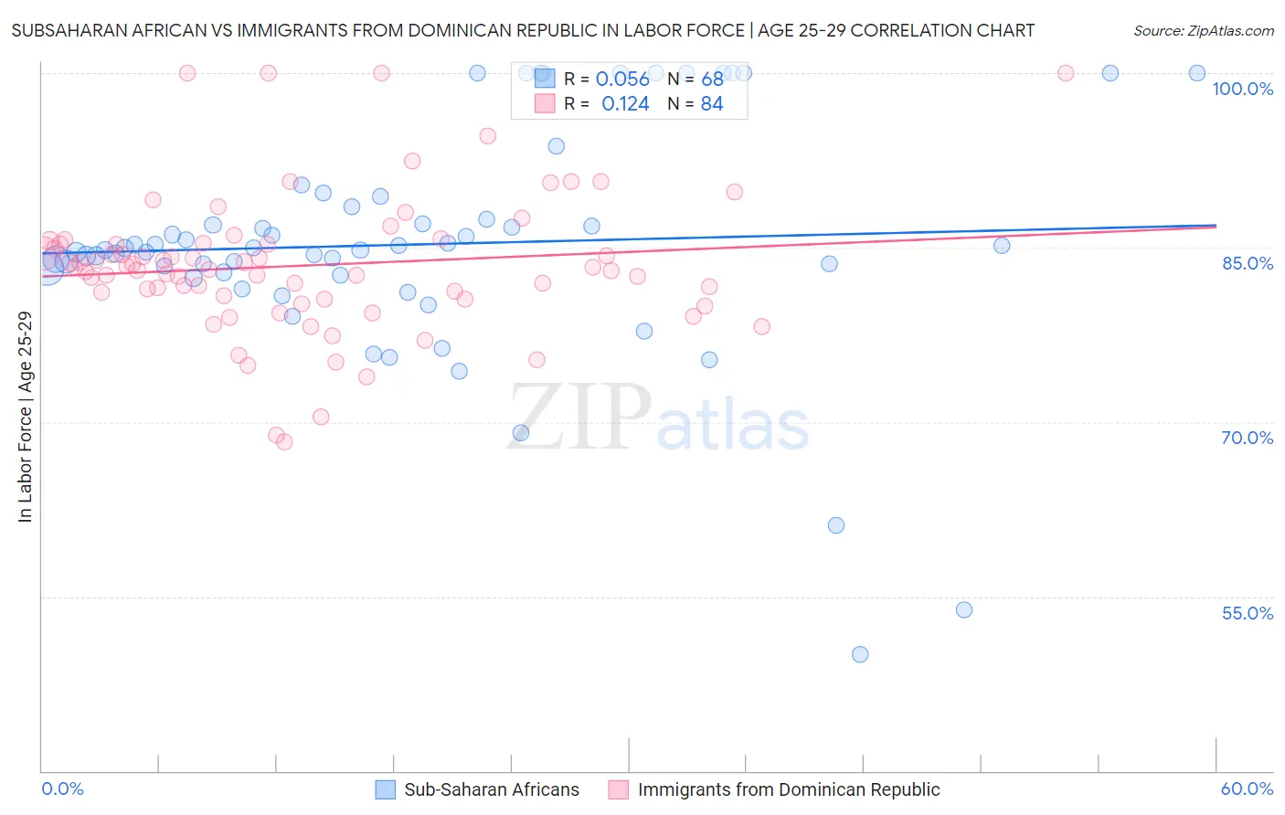 Subsaharan African vs Immigrants from Dominican Republic In Labor Force | Age 25-29