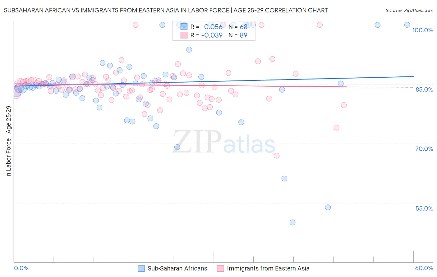 Subsaharan African vs Immigrants from Eastern Asia In Labor Force | Age 25-29