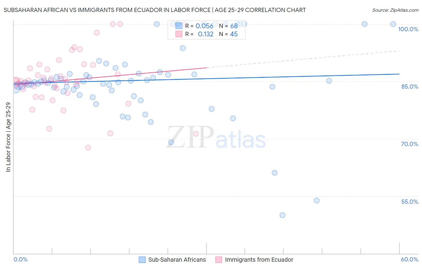 Subsaharan African vs Immigrants from Ecuador In Labor Force | Age 25-29