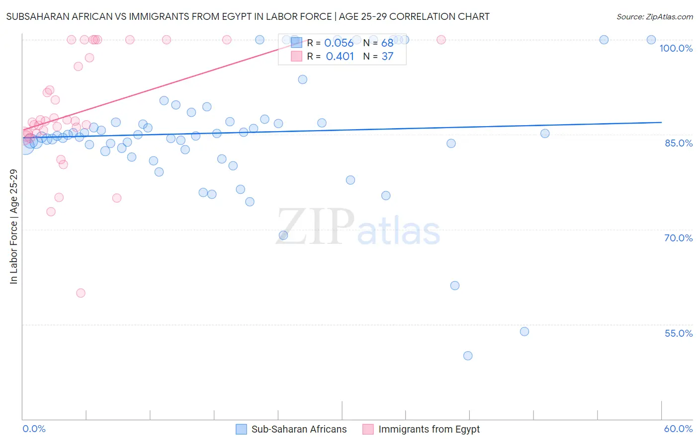 Subsaharan African vs Immigrants from Egypt In Labor Force | Age 25-29