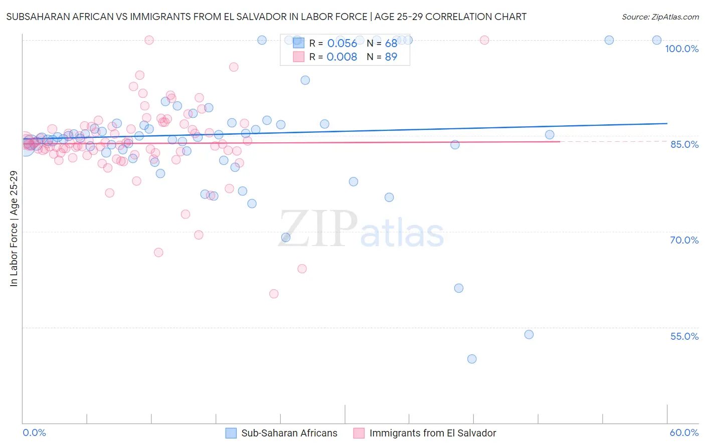 Subsaharan African vs Immigrants from El Salvador In Labor Force | Age 25-29