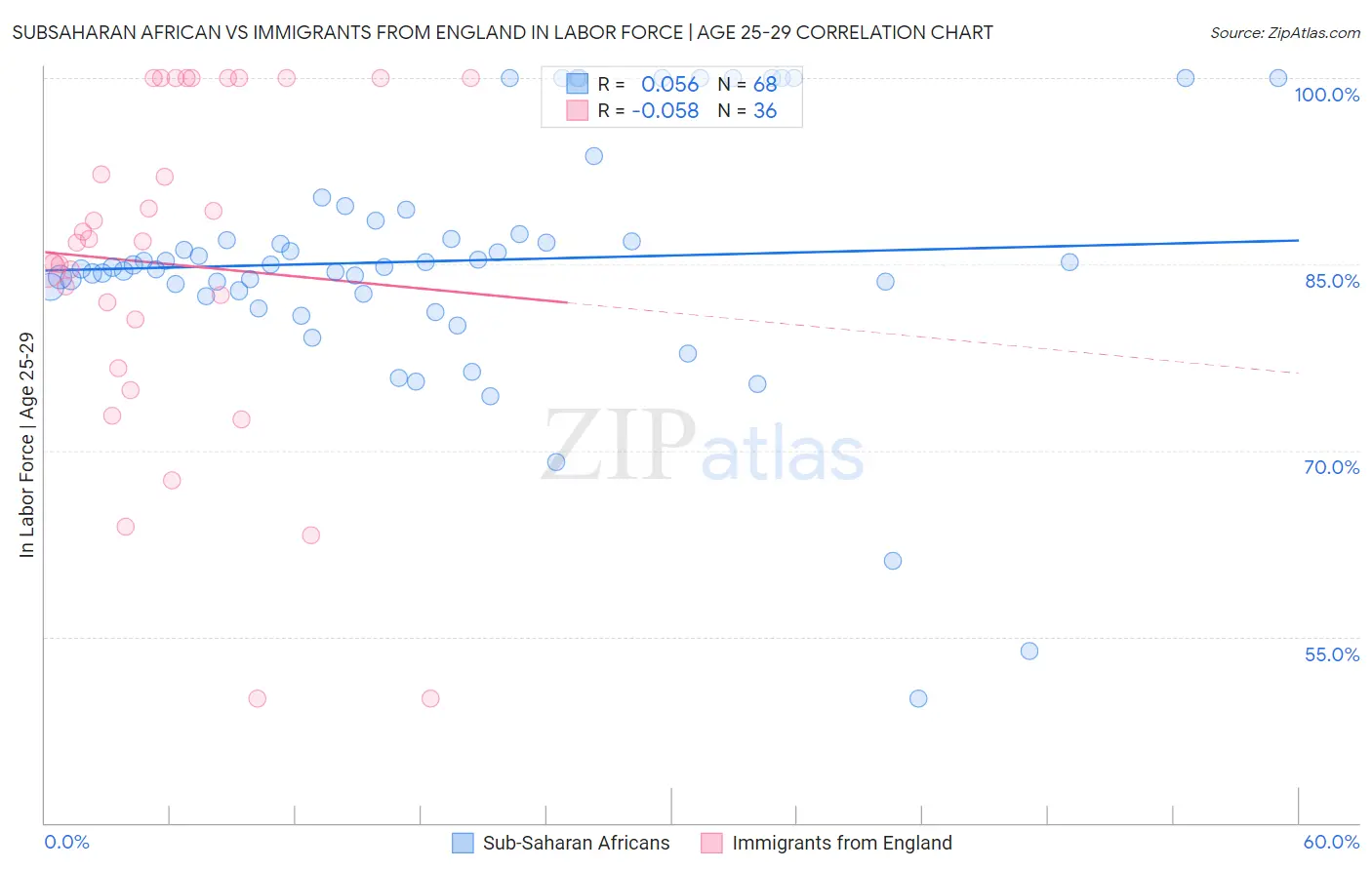 Subsaharan African vs Immigrants from England In Labor Force | Age 25-29