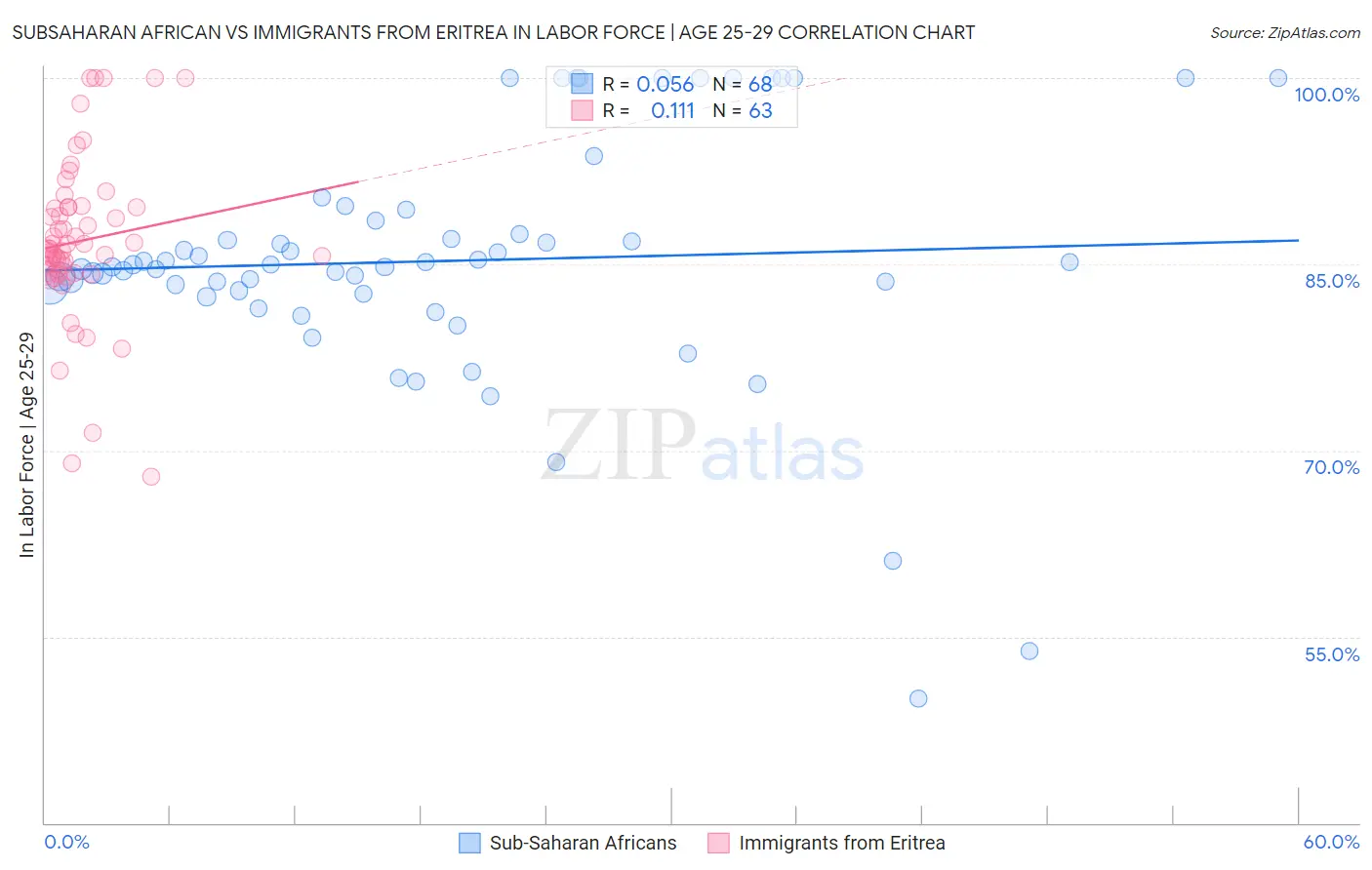 Subsaharan African vs Immigrants from Eritrea In Labor Force | Age 25-29