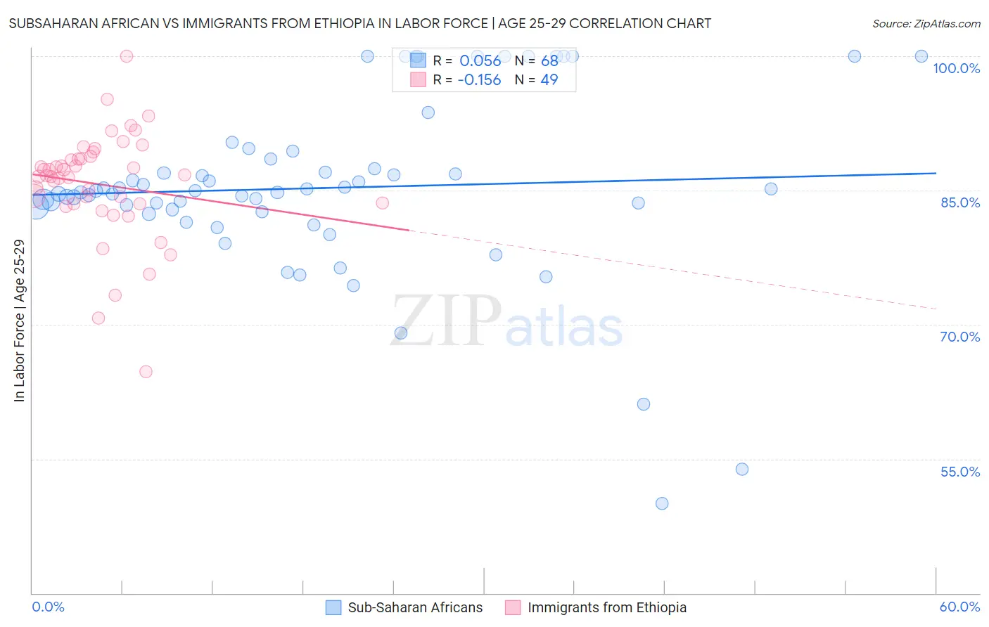 Subsaharan African vs Immigrants from Ethiopia In Labor Force | Age 25-29