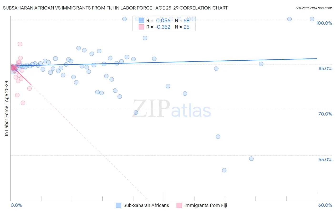 Subsaharan African vs Immigrants from Fiji In Labor Force | Age 25-29