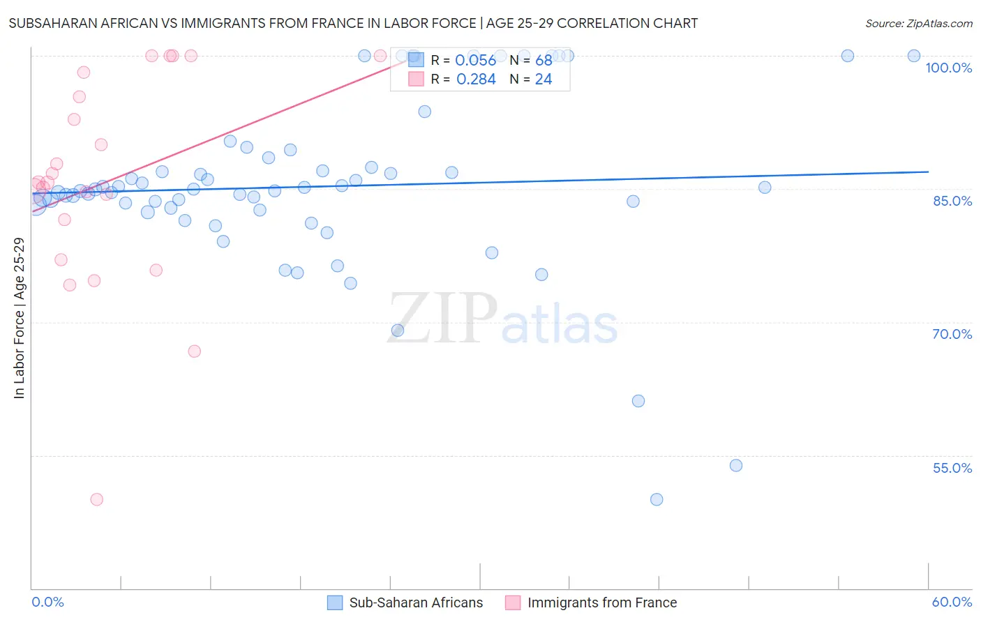 Subsaharan African vs Immigrants from France In Labor Force | Age 25-29