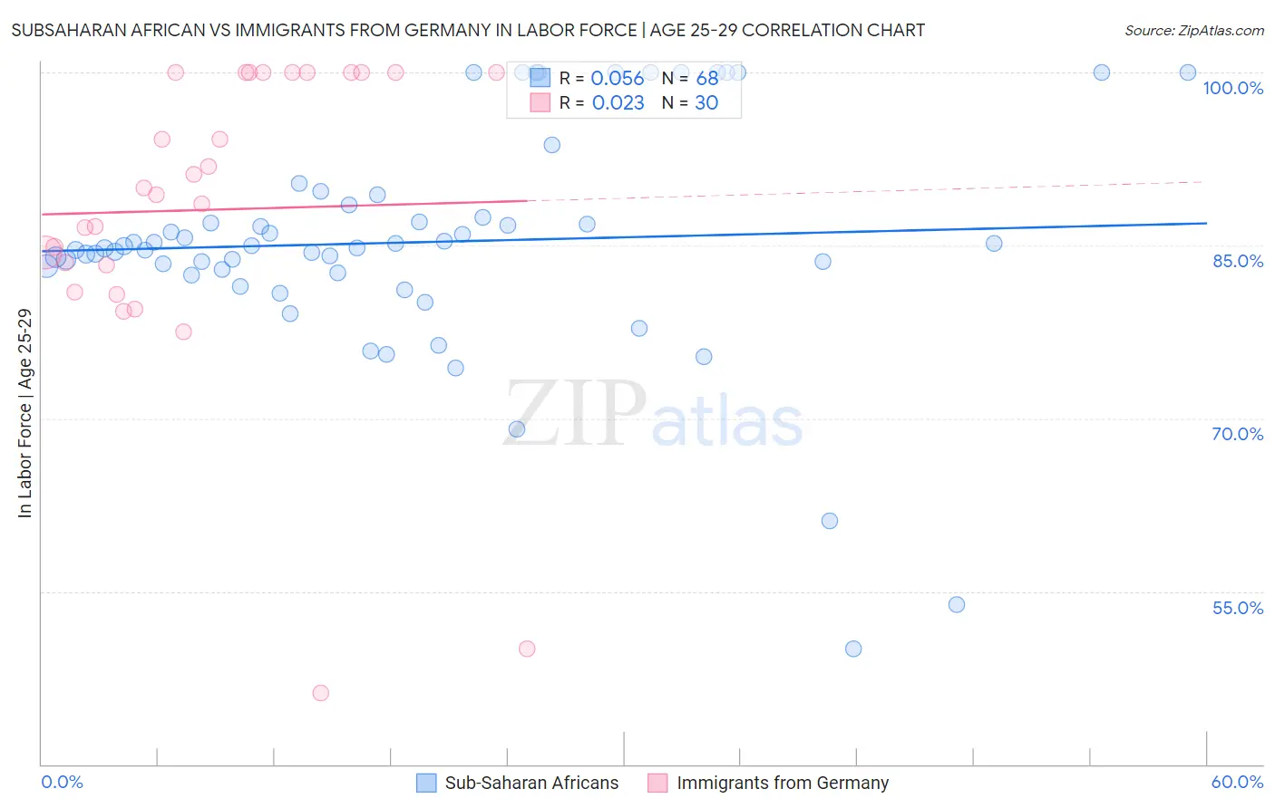 Subsaharan African vs Immigrants from Germany In Labor Force | Age 25-29