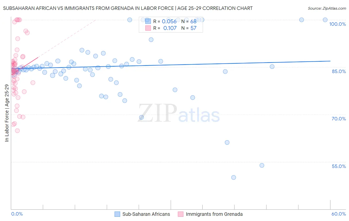 Subsaharan African vs Immigrants from Grenada In Labor Force | Age 25-29