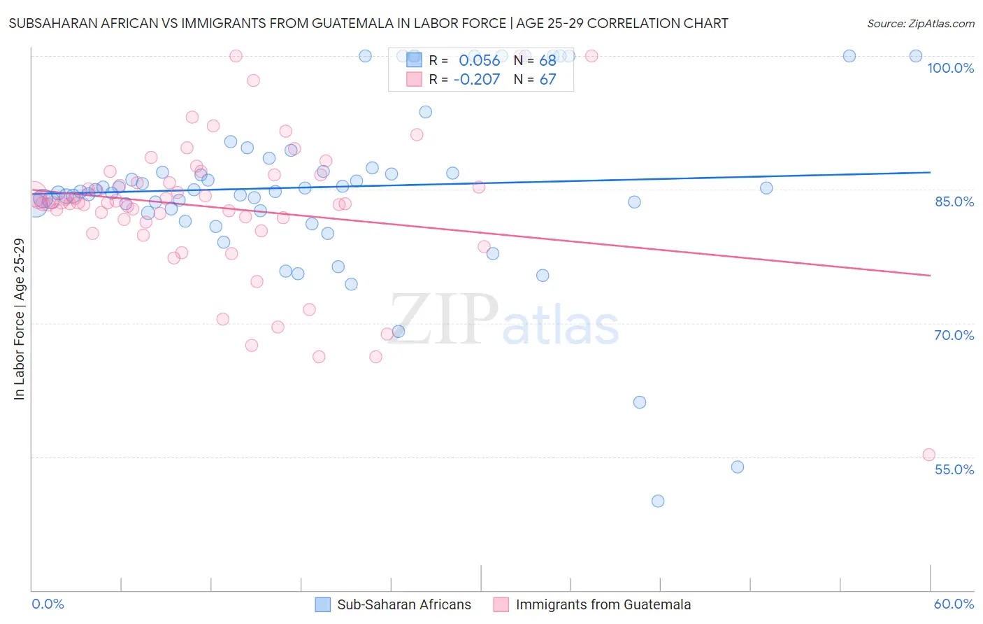 Subsaharan African vs Immigrants from Guatemala In Labor Force | Age 25-29
