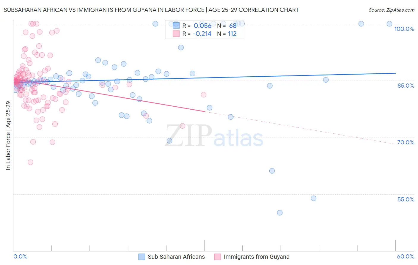 Subsaharan African vs Immigrants from Guyana In Labor Force | Age 25-29