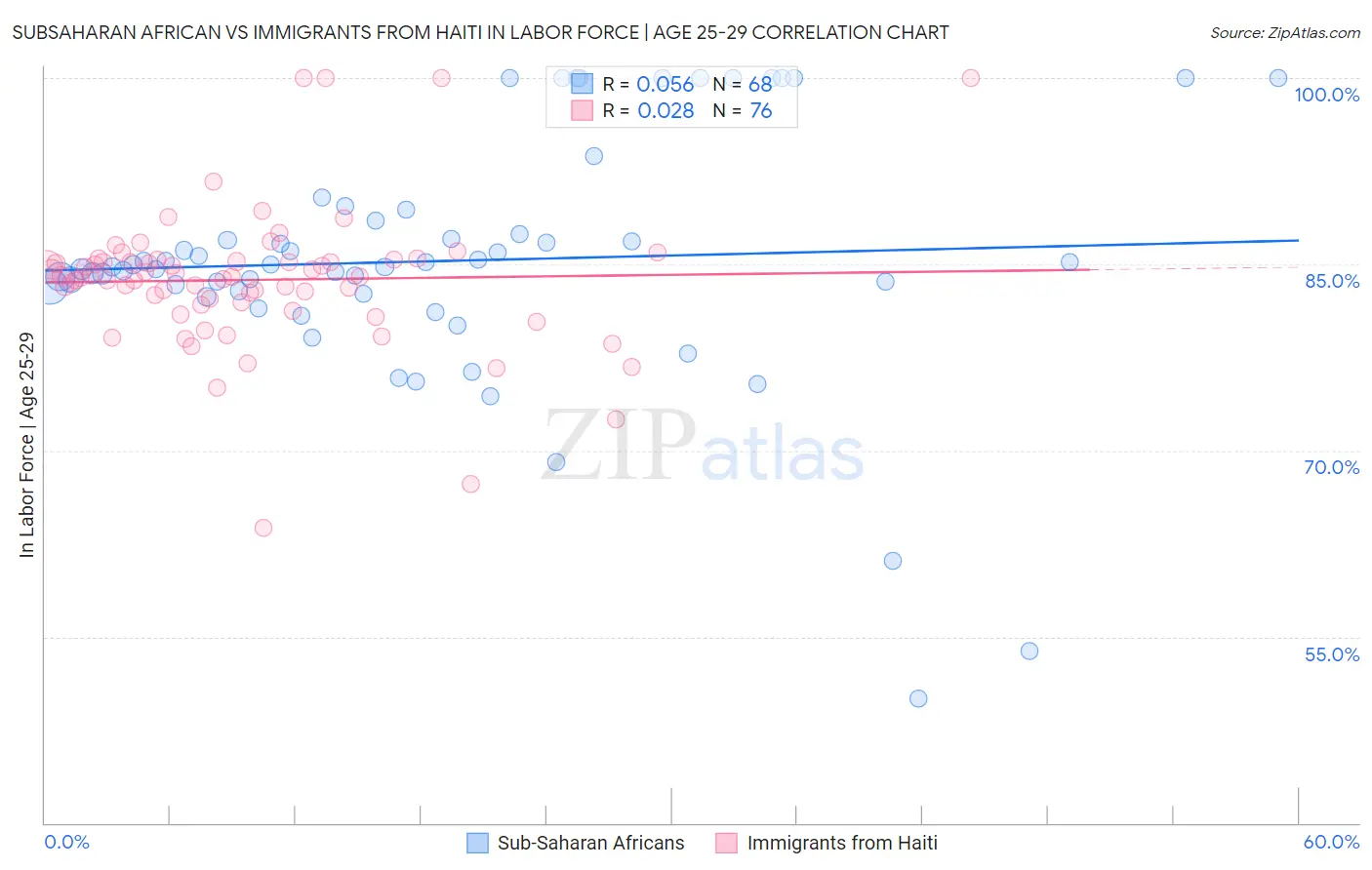 Subsaharan African vs Immigrants from Haiti In Labor Force | Age 25-29