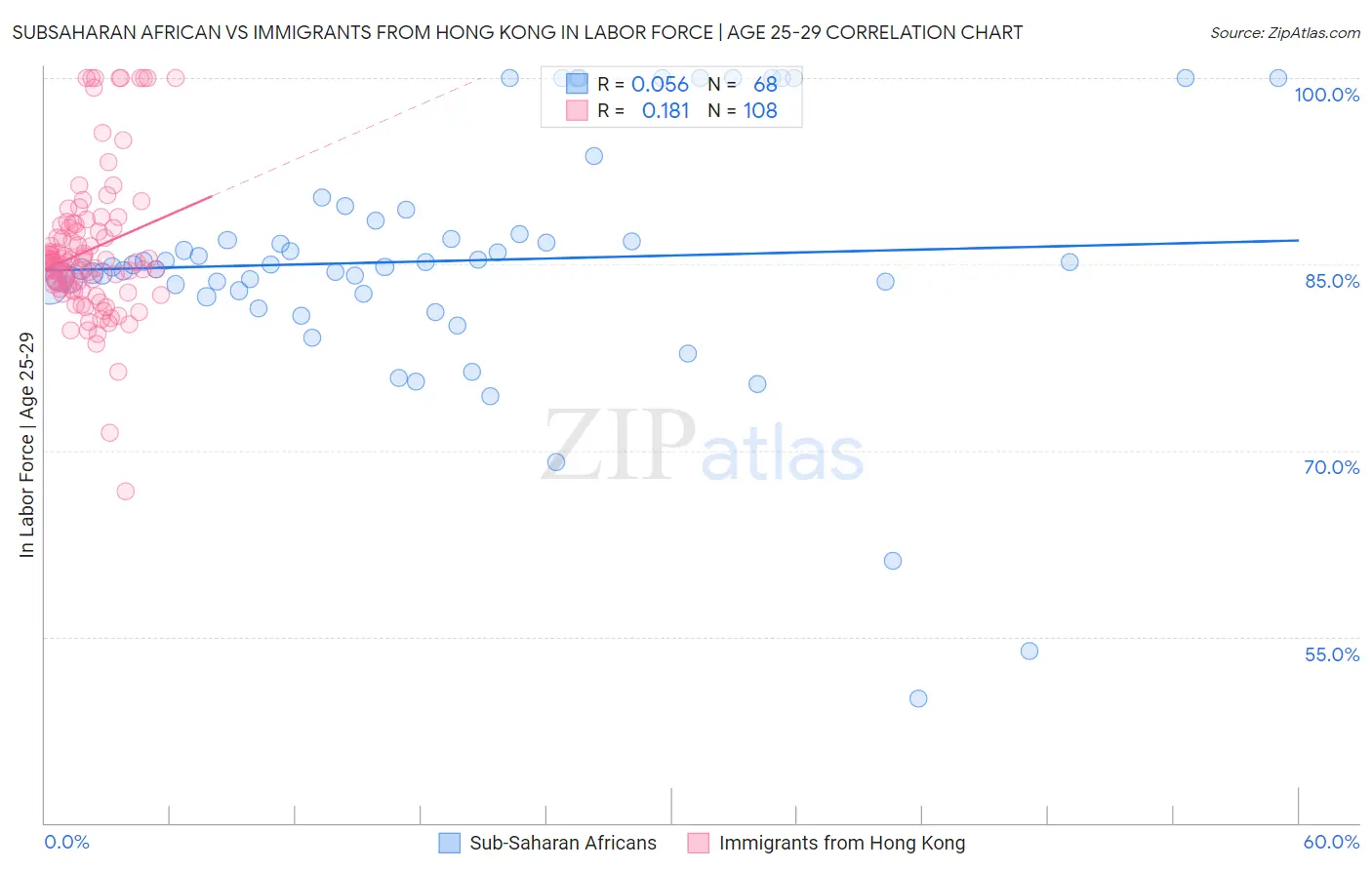 Subsaharan African vs Immigrants from Hong Kong In Labor Force | Age 25-29